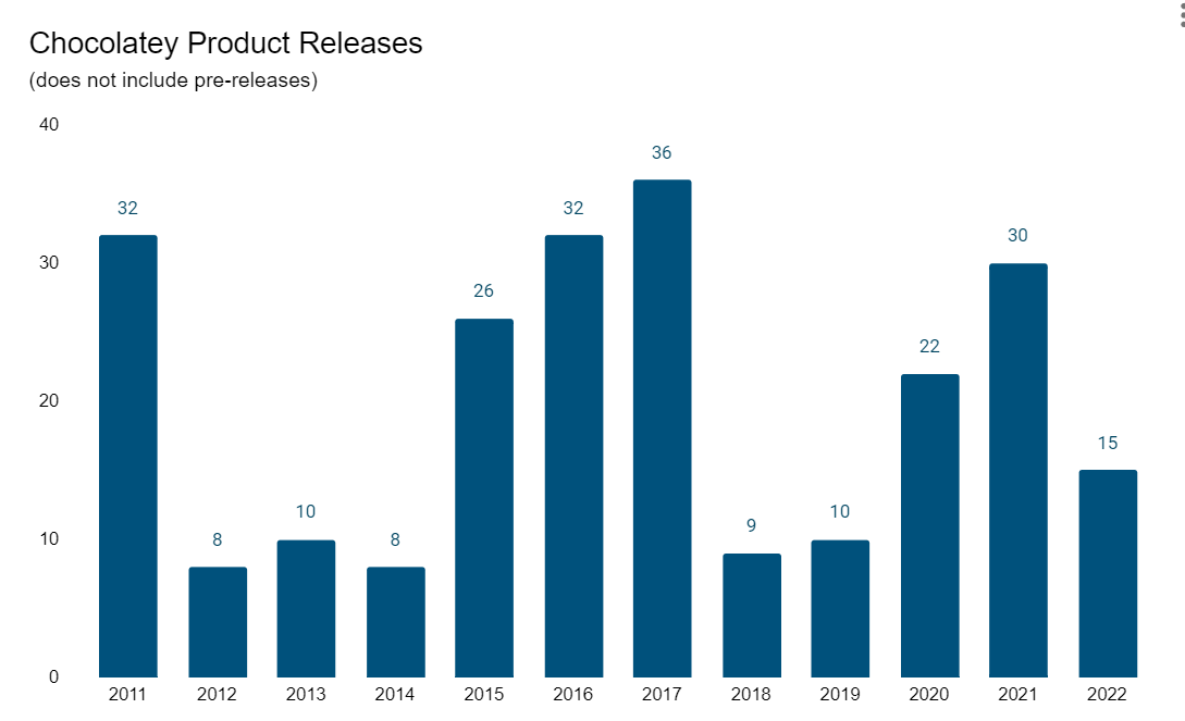 Chocolatey Product Releases from 2011 to 2022