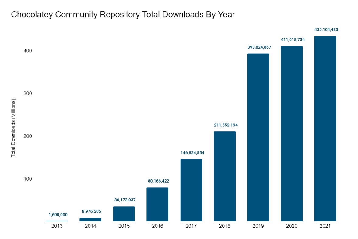 Community Repository Total Downloads from 2013 to 2021