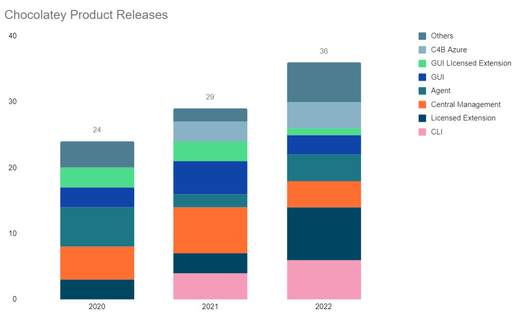 Chocolatey Product Releases from 2020 to 2022