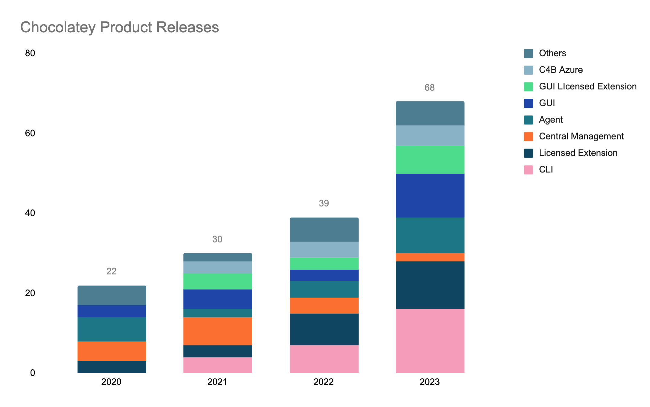 Chocolatey Product Releases from 2020 to 2023
