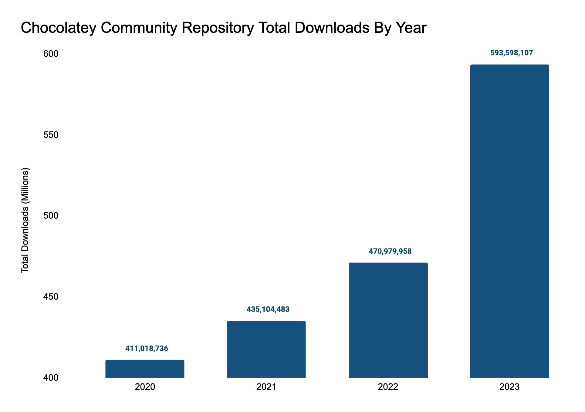 Community Repository Total Downloads from 2020 to 2023