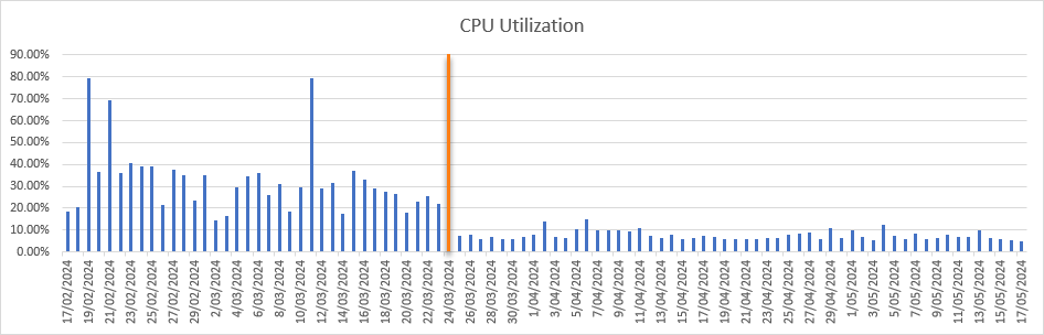 Graph of CPU Utilization over 3 month