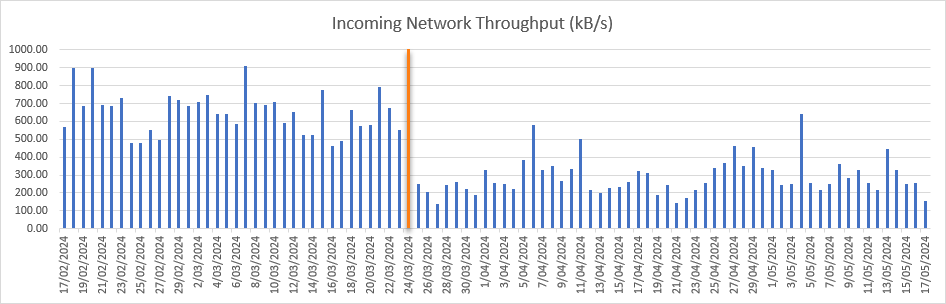 Graph of Incoming Network Throughput over 3 month