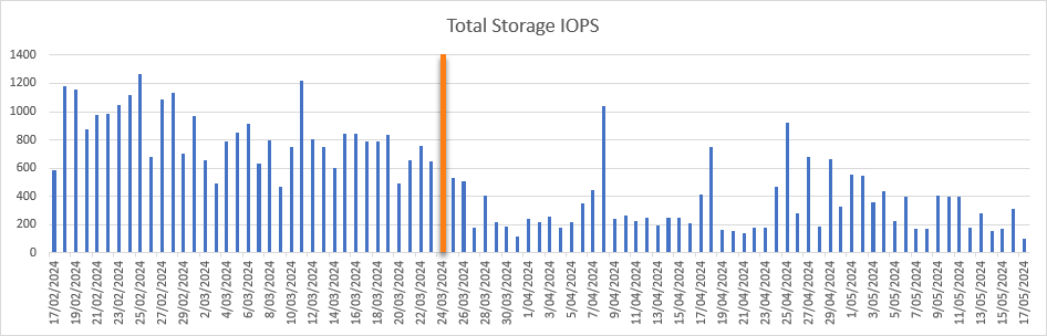 Graph of Total Storage IOPS over 3 month