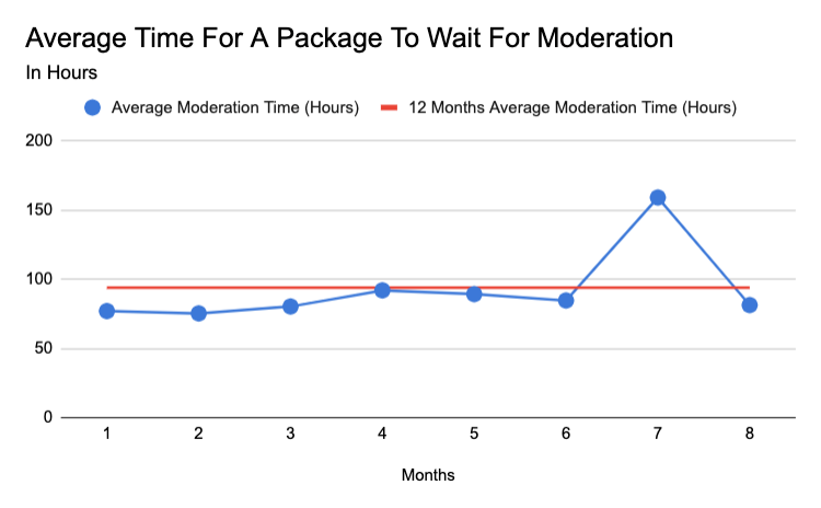 Moderation Stats Average Time Chart for August