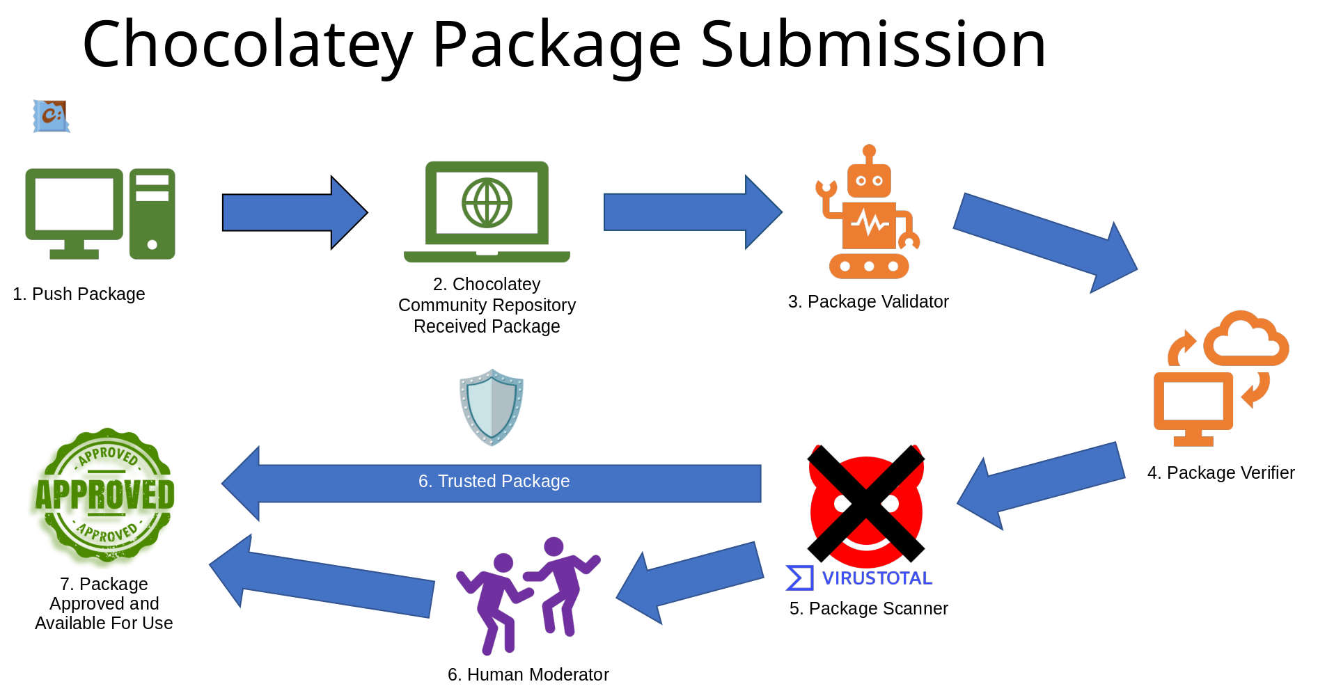 Package Moderation process when you submit a package to the Chocolatey Community Repository