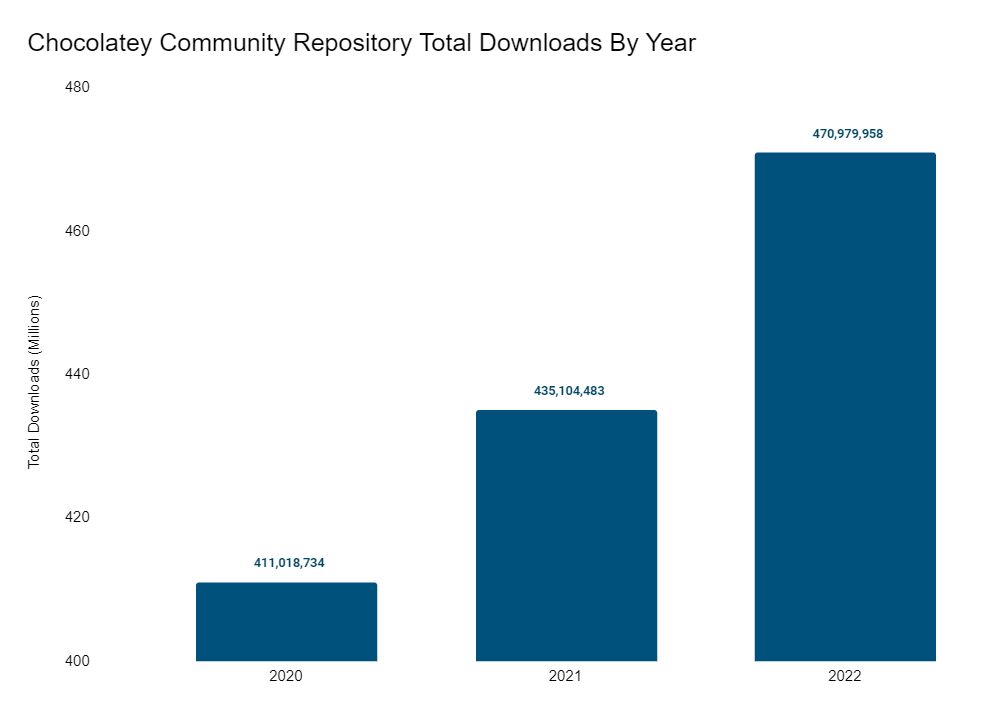 Community Repository Total Downloads from 2020 to 2022