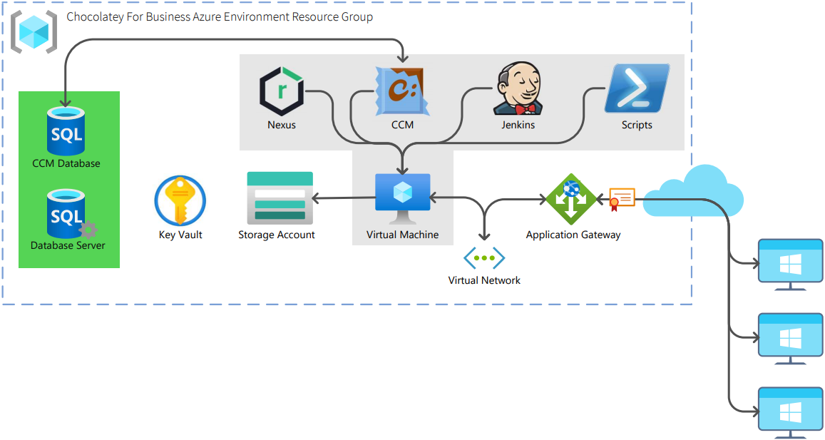 Chocolatey for Business QDE Azure Environment Architecture