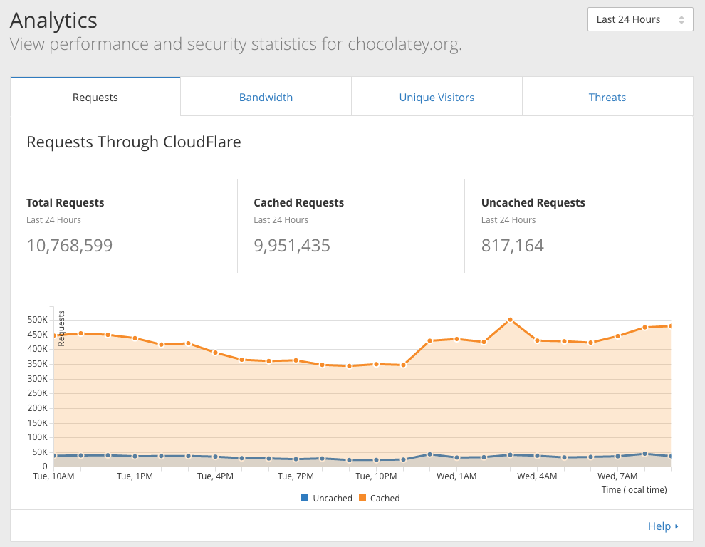 Analytics for chocolatey.org