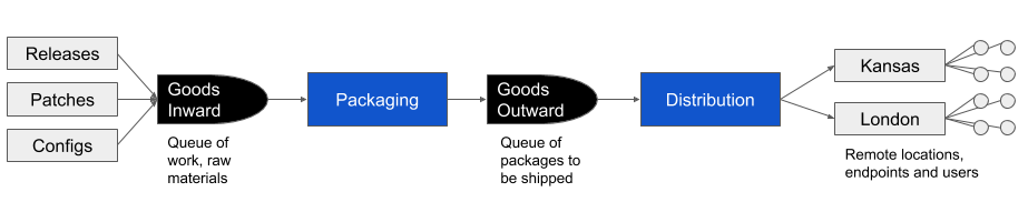 Factory Devops Flow Chart