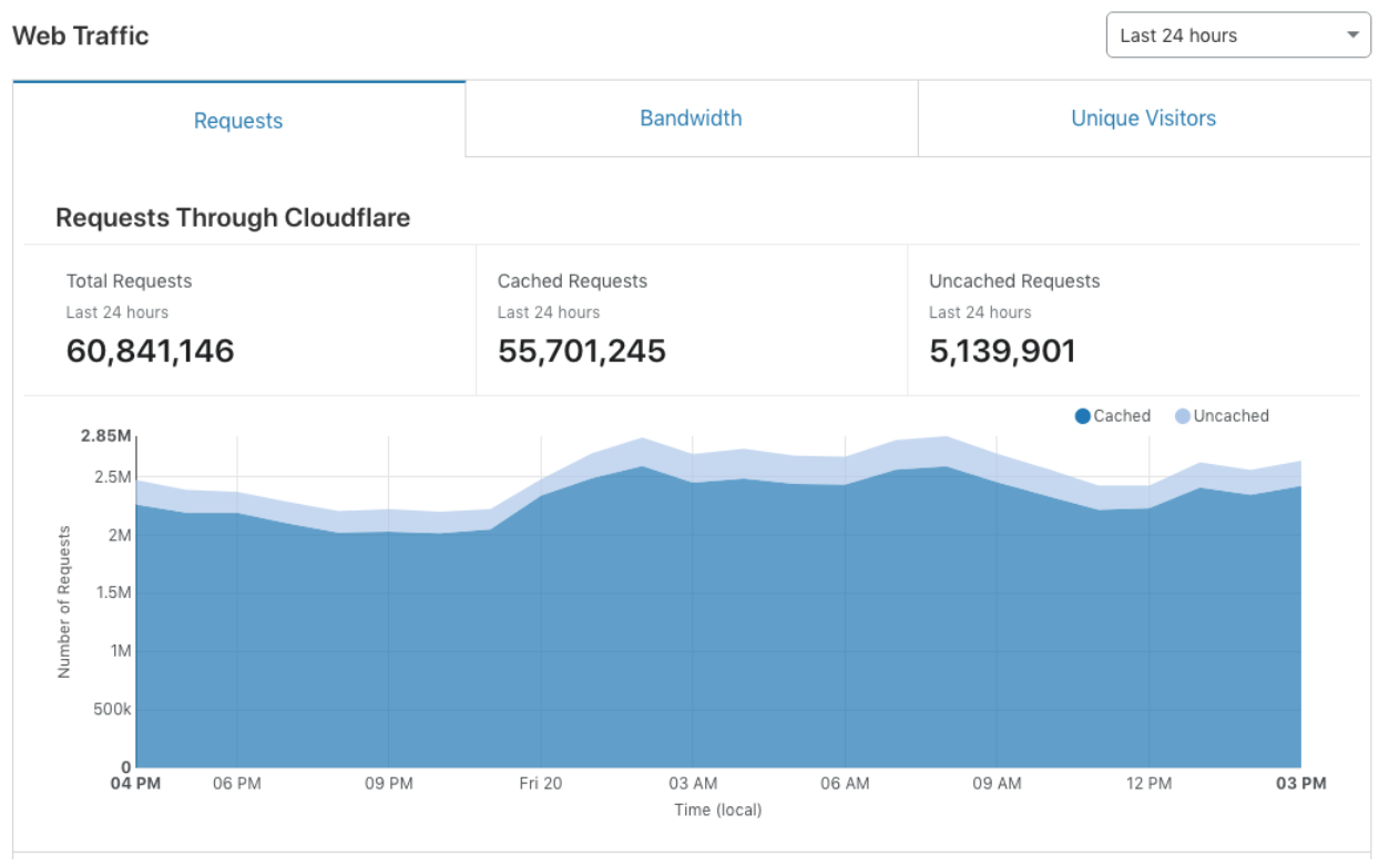 Increased Web Traffic