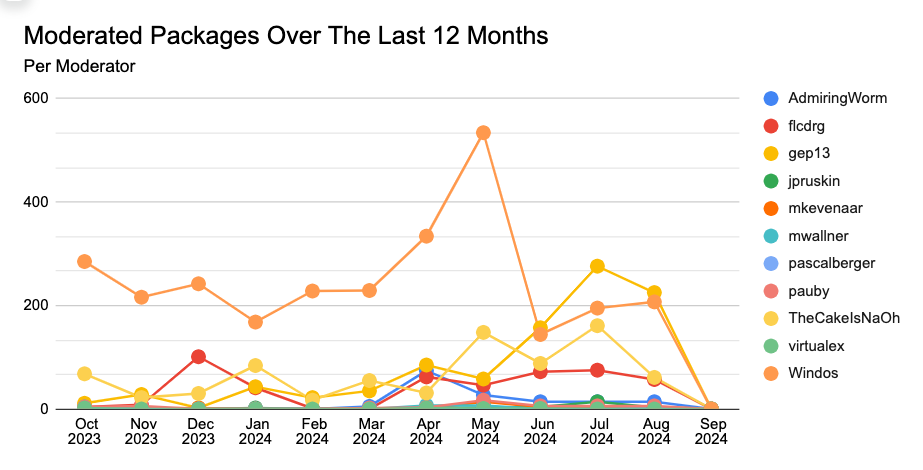 Moderation Stats Chart for August 2024