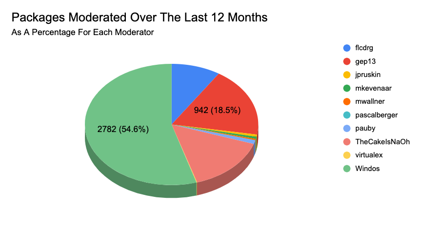 Moderation Stats Pie Chat for August 2024