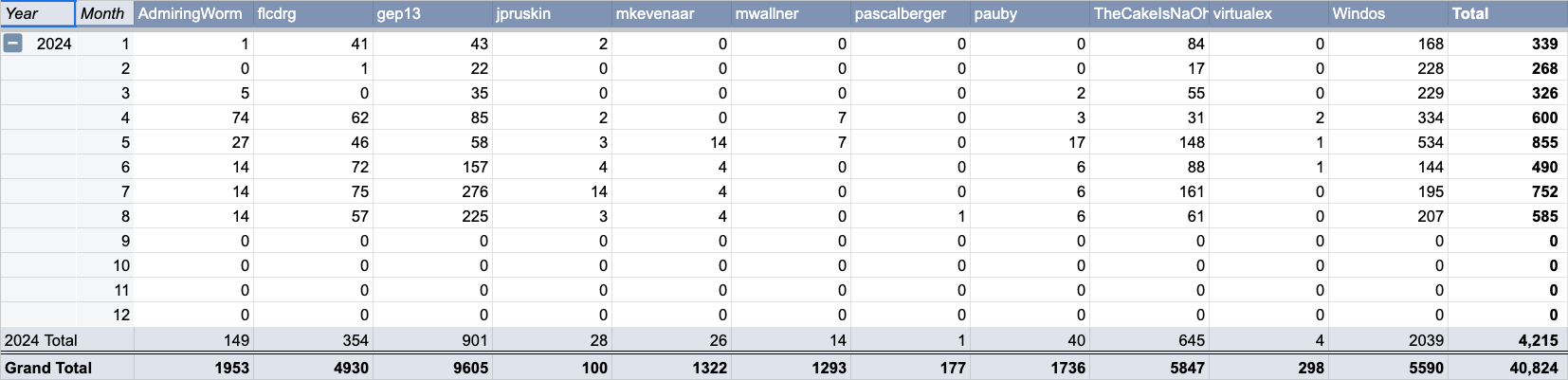 Moderation Stats Table for August 2024