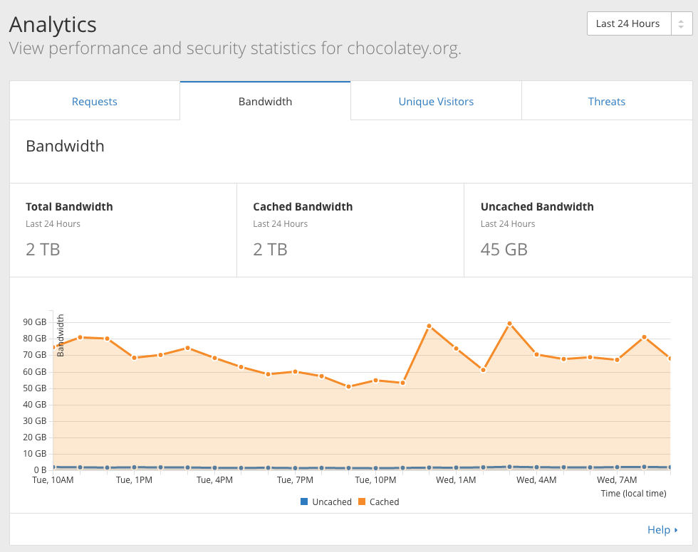 Analytics for chocolatey.org