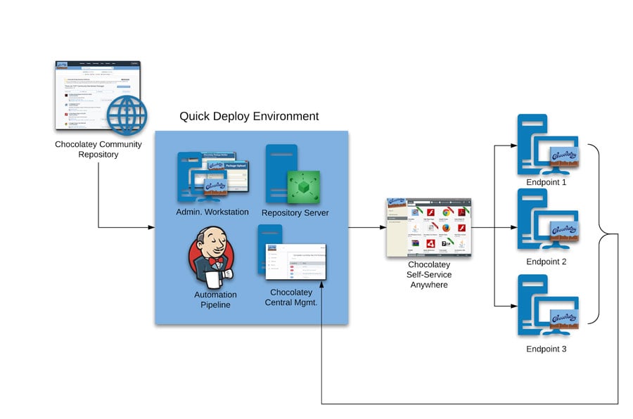 Quick Deployment Environment Chart