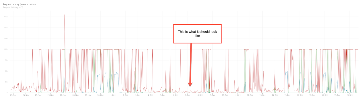 Request Latency