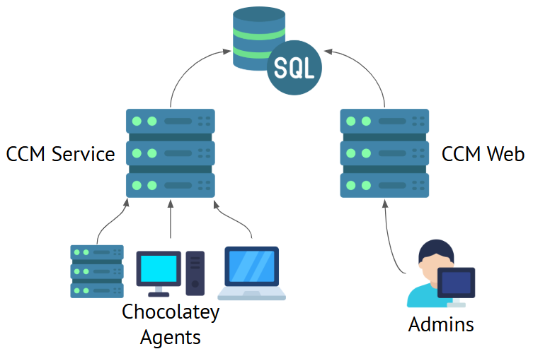 Diagram showing CCM components, including the database, CCM Service, and CCM Web, on different servers.